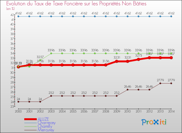 Evolution du taux de la taxe foncière sur les immeubles et terrains non batis pour ALUZE et les communes proches de 2000 à 2014 Comparaison des taux de la taxe foncière sur les immeubles et terrains non batis pour ALUZE et les communes voisines de 2000 à 2014