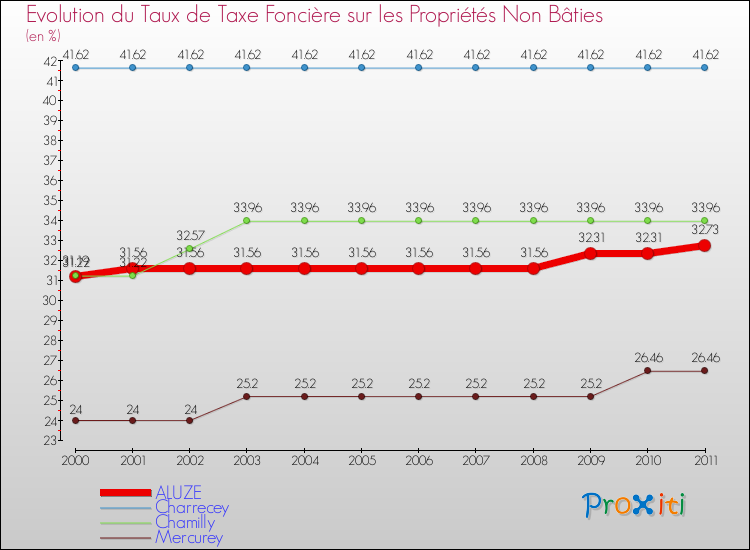 Evolution du taux de la taxe foncière sur les immeubles et terrains non batis pour ALUZE et les communes proches Comparaison des taux de la taxe foncière sur les immeubles et terrains non batis pour ALUZE et les communes voisines
