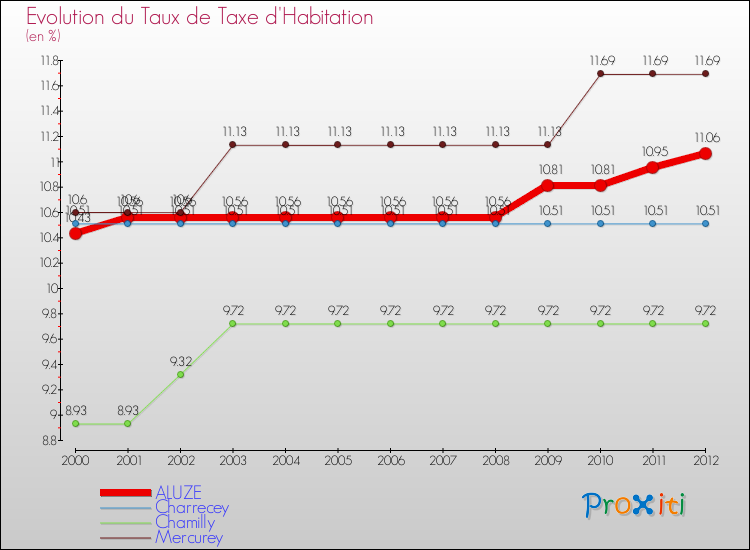 Evolution du taux de la taxe d'habitation pour ALUZE et les communes proches Comparaison des taux de la taxe d'habitation pour ALUZE et les communes voisines