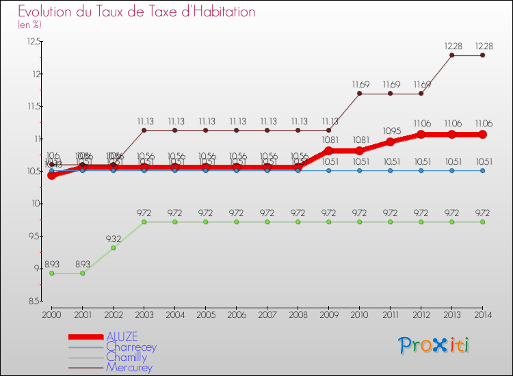 Evolution du taux de la taxe d'habitation pour ALUZE et les communes proches de 2000 à 2014 Comparaison des taux de la taxe d'habitation pour ALUZE et les communes voisines de 2000 à 2014