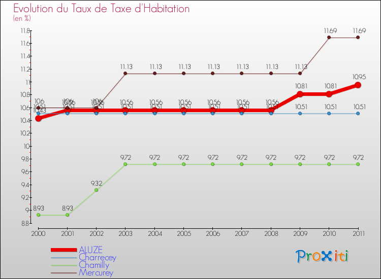Evolution du taux de la taxe d'habitation pour ALUZE et les communes proches Comparaison des taux de la taxe d'habitation pour ALUZE et les communes voisines