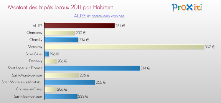 Montant des impôts locaux par Habitant pour ALUZE et les communes proches Comparaison des impôts locaux par habitant pour ALUZE et les communes voisines