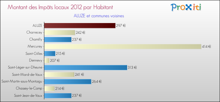 Montant des impôts locaux par Habitant pour ALUZE et les communes proches Comparaison des impôts locaux par habitant pour ALUZE et les communes voisines