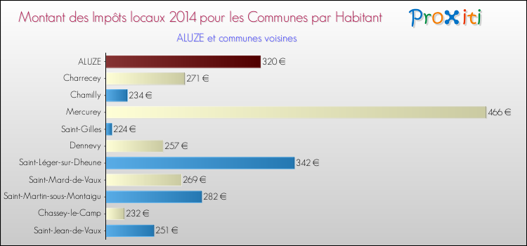 Montant des impôts locaux par Habitant pour ALUZE et les communes proches en 2014 Comparaison des impôts locaux par habitant pour ALUZE et les communes voisines en 2014