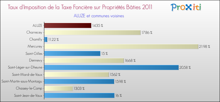 Taux d'imposition de la taxe foncière sur le bati 2011 pour ALUZE et les communes proches Comparaison des taux d'imposition de la taxe foncière sur le bati 2011 pour ALUZE et les communes voisines