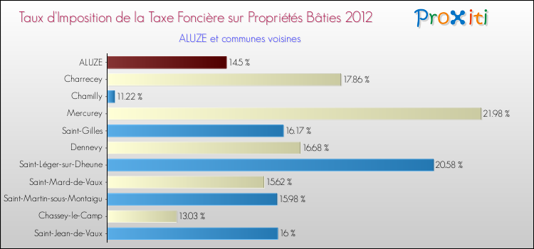 Taux d'imposition de la taxe foncière sur le bati 2012 pour ALUZE et les communes proches Comparaison des taux d'imposition de la taxe foncière sur le bati 2012 pour ALUZE et les communes voisines