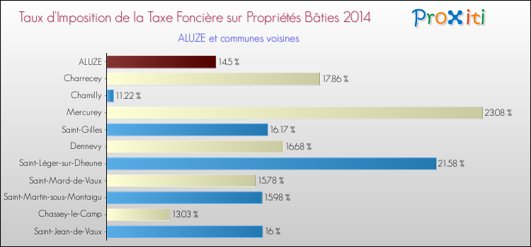 Taux d'imposition de la taxe foncière sur le bati 2014 pour ALUZE et les communes proches Comparaison des taux d'imposition de la taxe foncière sur le bati 2014 pour ALUZE et les communes voisines