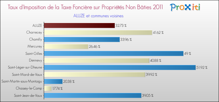 Taux d'imposition de la taxe foncière sur les immeubles et terrains non batis 2011 pour ALUZE et les communes proches Comparaison des taux d'imposition de la taxe foncière sur les immeubles et terrains non batis 2011 pour ALUZE et les communes voisines
