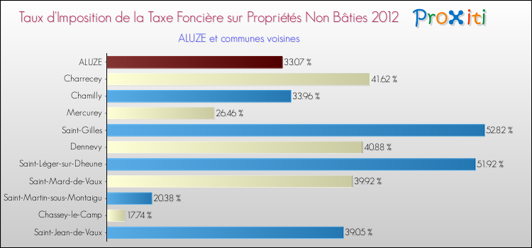 Taux d'imposition de la taxe foncière sur les immeubles et terrains non batis 2012 pour ALUZE et les communes proches Comparaison des taux d'imposition de la taxe foncière sur les immeubles et terrains non batis 2012 pour ALUZE et les communes voisines
