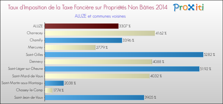 Taux d'imposition de la taxe foncière sur les immeubles et terrains non batis 2014 pour ALUZE et les communes proches Comparaison des taux d'imposition de la taxe foncière sur les immeubles et terrains non batis 2014 pour ALUZE et les communes voisines
