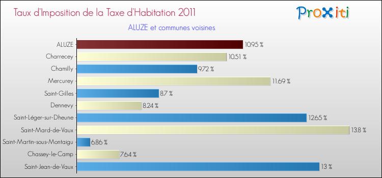 Taux d'imposition de la taxe d'habitation 2011 pour ALUZE et les communes proches Comparaison des taux d'imposition de la taxe d'habitation 2011 pour ALUZE et les communes voisines