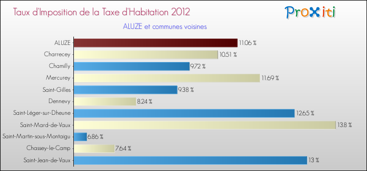 Taux d'imposition de la taxe d'habitation 2012 pour ALUZE et les communes proches Comparaison des taux d'imposition de la taxe d'habitation 2012 pour ALUZE et les communes voisines