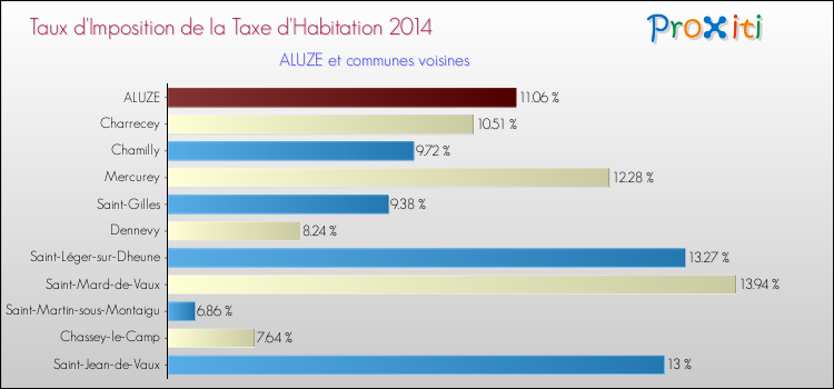 Taux d'imposition de la taxe d'habitation 2014 pour ALUZE et les communes proches Comparaison des taux d'imposition de la taxe d'habitation 2014 pour ALUZE et les communes voisines