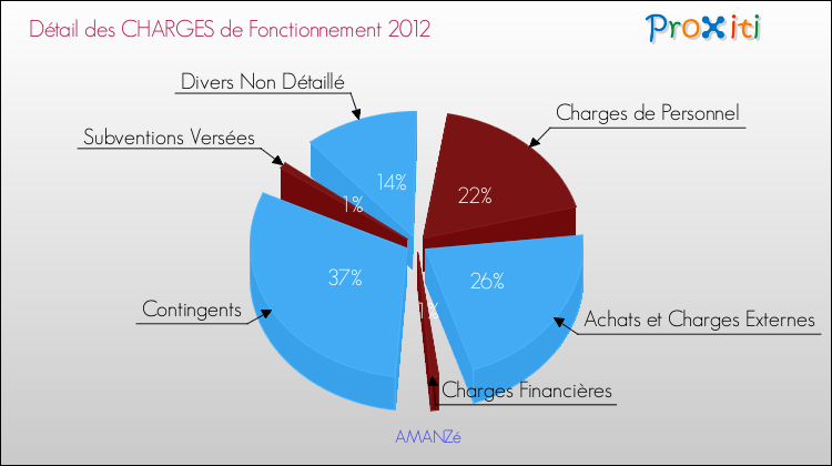 Décomposition des Charges de Fonctionnement 2012 de la commune de AMANZé Charges de Fonctionnement 2012 pour la commune de AMANZé