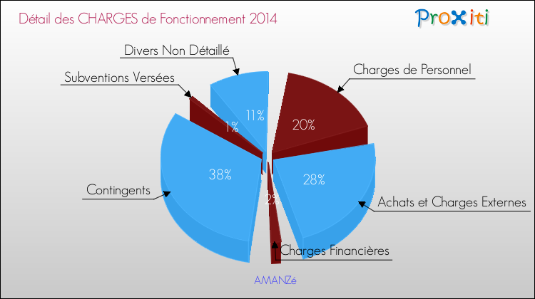 Décomposition des Charges de Fonctionnement 2014 de la commune de AMANZé Charges de Fonctionnement 2014 pour la commune de AMANZé