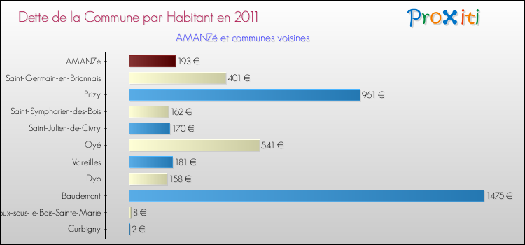 Dette par habitant de la commune en 2011 pour AMANZé et les communes proches Comparaison de la dette par habitant de la commune en 2011 pour AMANZé et les communes voisines