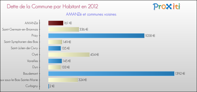 Dette par habitant de la commune en 2012 pour AMANZé et les communes proches Comparaison de la dette par habitant de la commune en 2012 pour AMANZé et les communes voisines