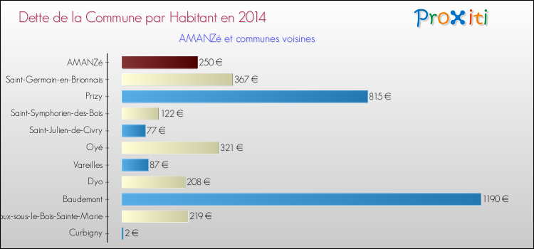 Dette par habitant de la commune en 2014 pour AMANZé et les communes proches Comparaison de la dette par habitant de la commune en 2014 pour AMANZé et les communes voisines