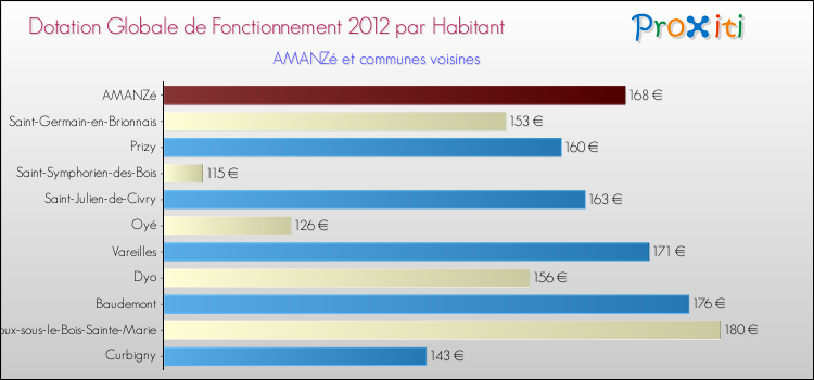 Montant des dotations globales de fonctionnement DGF par Habitant pour AMANZé et les communes proches Comparaison des des dotations globales de fonctionnement DGF par habitant pour AMANZé et les communes voisines