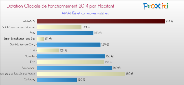 Montant des dotations globales de fonctionnement DGF par Habitant pour AMANZé et les communes proches en 2014. Comparaison des des dotations globales de fonctionnement DGF par habitant pour AMANZé et les communes voisines en 2014.