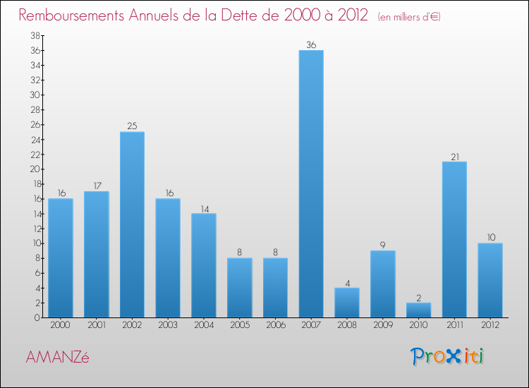 Evolution de l'annuité de la dette pour la commune de AMANZé de 2000 à 2012 Annuités de la dette pour AMANZé de 2000 à 2012