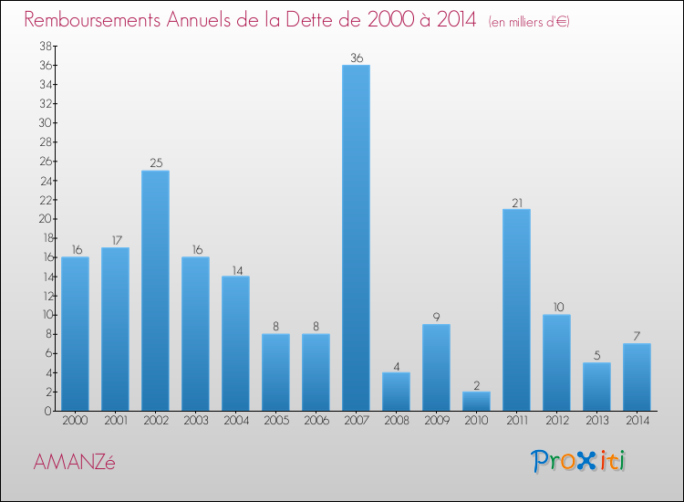 Evolution de l'annuité de la dette pour la commune de AMANZé de 2000 à 2014 Annuités de la dette pour AMANZé de 2000 à 2014