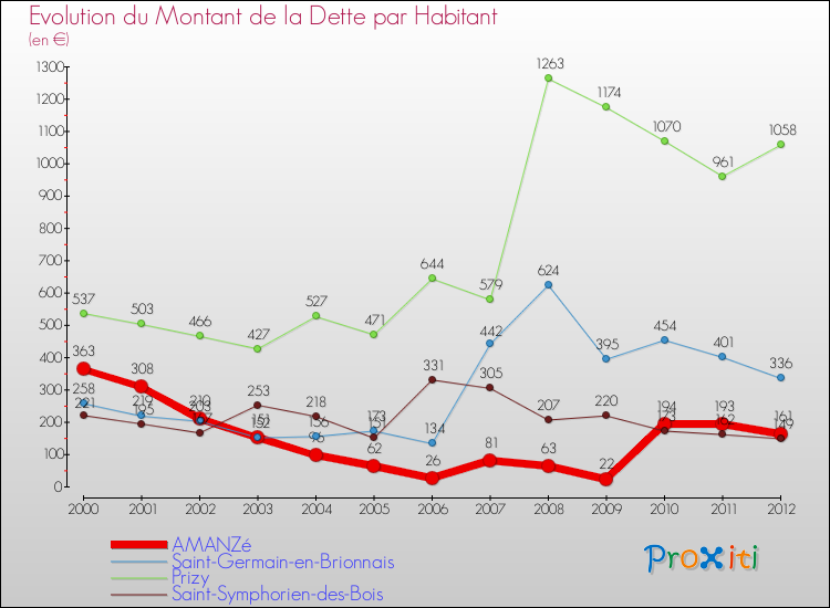 Evolution de la dette par habitant pour la commune de AMANZé et les communes proches de 2000 à 2012 Comparaison de la dette par habitant pour AMANZé et les communes voisines de 2000 à 2012
