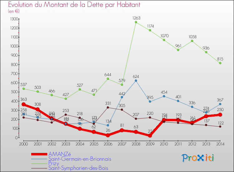 Evolution de la dette par habitant pour la commune de AMANZé et les communes proches de 2000 à 2014 Comparaison de la dette par habitant pour AMANZé et les communes voisines de 2000 à 2014