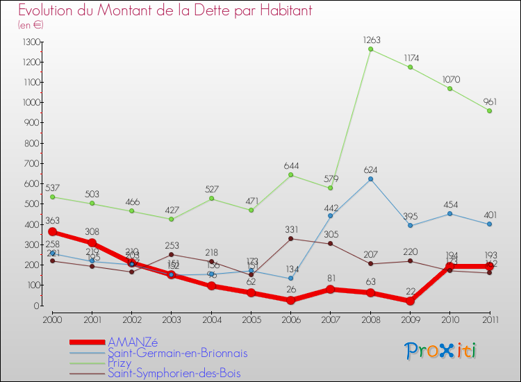 Evolution de la dette par habitant pour la commune de AMANZé et les communes proches Comparaison de la dette par habitant pour AMANZé et les communes voisines