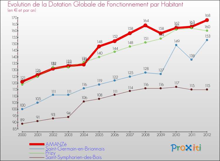 Evolution et montant de la dotation globale de fonctionnement par Habitant pour AMANZé et les communes proches Comparaison des dotations globales de fonctionnement par habitant pour AMANZé et les communes voisines