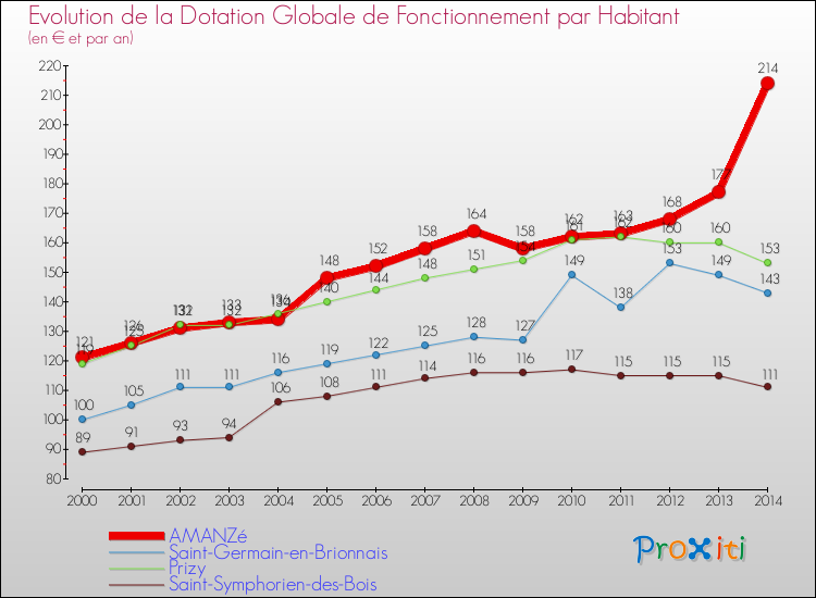 Evolution et montant de la dotation globale de fonctionnement par Habitant pour AMANZé et les communes proches de 2000 à 2014. Comparaison des dotations globales de fonctionnement par habitant pour AMANZé et les communes voisines de 2000 à 2014.