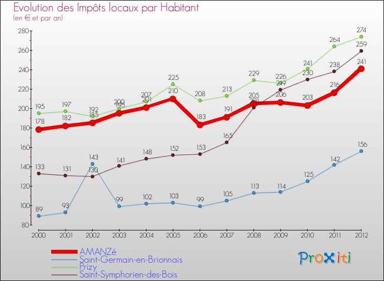 Evolution et montant des impôts locaux par Habitant pour AMANZé et les communes proches Comparaison des impôts locaux par habitant pour AMANZé et les communes voisines