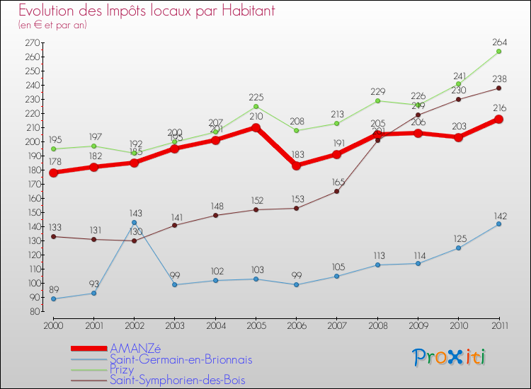 Evolution et montant des impôts locaux par Habitant pour AMANZé et les communes proches Comparaison des impôts locaux par habitant pour AMANZé et les communes voisines