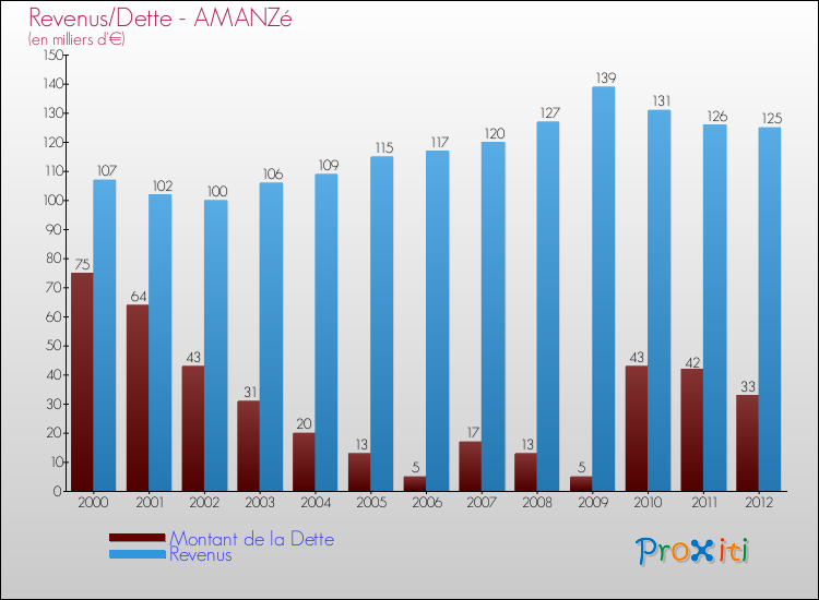 Evolution comparée de la dette et des revenus pour la commune de AMANZé de 2000 à 2012 Comparaison de la dette et des revenus pour AMANZé de 2000 à 2012