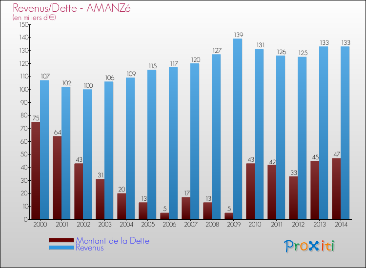 Evolution comparée de la dette et des revenus pour la commune de AMANZé de 2000 à 2014 Comparaison de la dette et des revenus pour AMANZé de 2000 à 2014