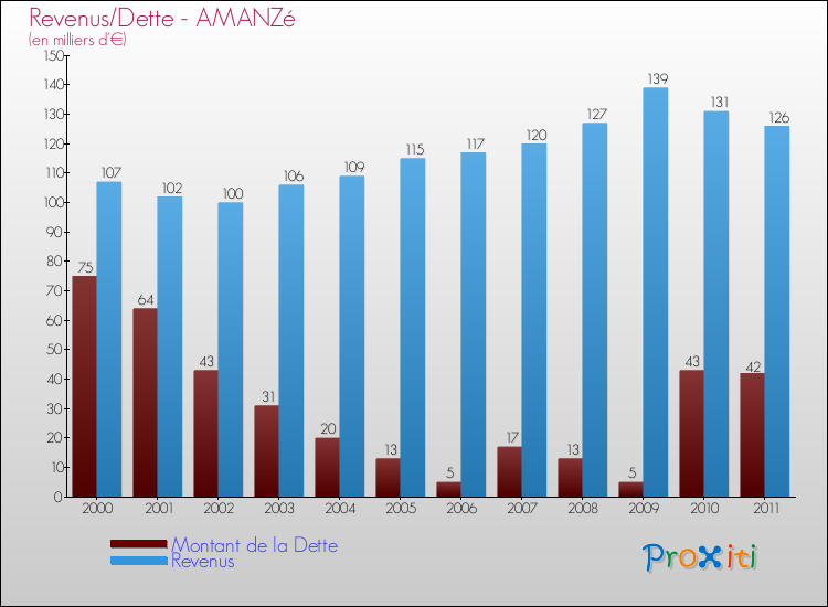Evolution comparée de la dette et des revenus pour la commune de AMANZé de 2000 à 2011 Comparaison de la dette et des revenus pour AMANZé de 2000 à 2011