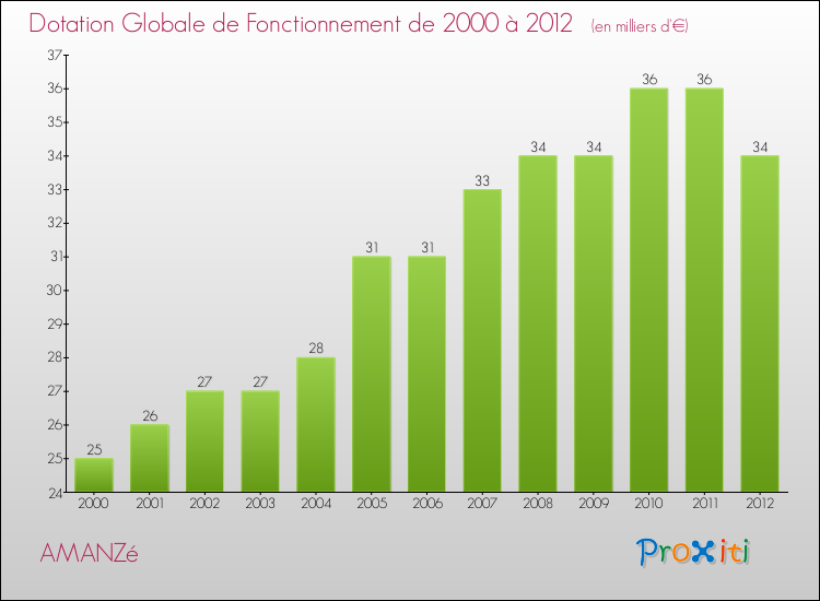 Evolution du montant de la Dotation Globale de Fonctionnement pour la commune de AMANZé de 2000 à 2012 Evolution du montant de la Dotation Globale de Fonctionnement pour AMANZé de 2000 à 2012