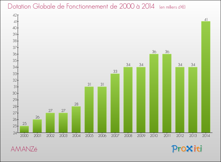 Evolution du montant de la Dotation Globale de Fonctionnement pour la commune de AMANZé de 2000 à 2014 Evolution du montant de la Dotation Globale de Fonctionnement pour AMANZé de 2000 à 2014
