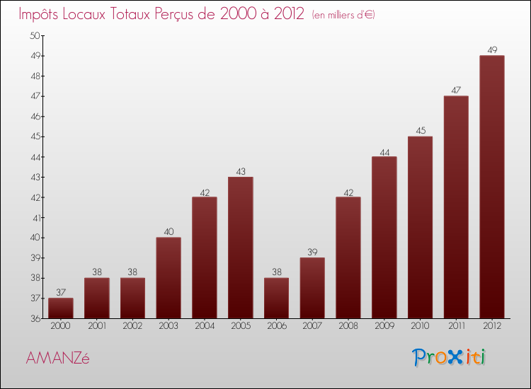 Evolution des Impôts Locaux pour la commune de AMANZé de 2000 à 2012 Evolution des Impôts Locaux pour AMANZé de 2000 à 2012