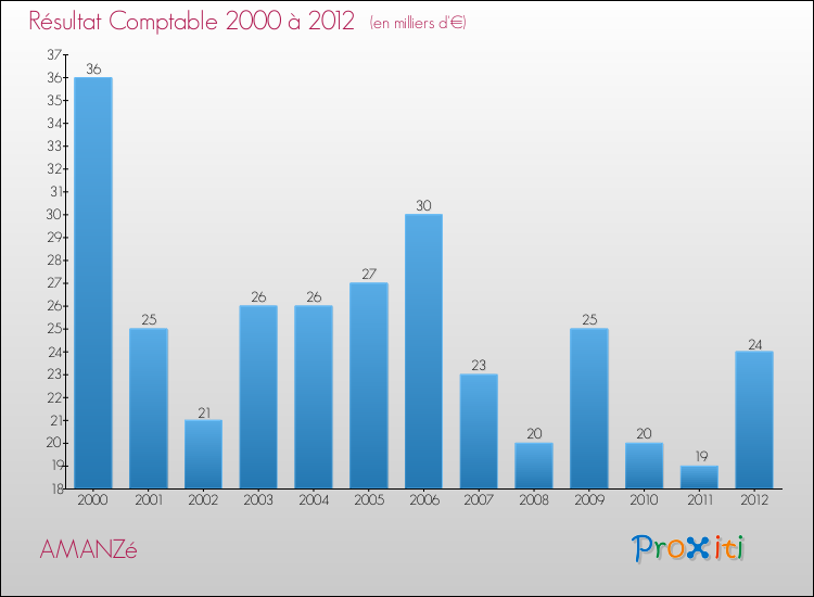 Evolution du résultat comptable pour la commune de AMANZé de 2000 à 2012 Evolution du résultat comptable pour AMANZé de 2000 à 2012