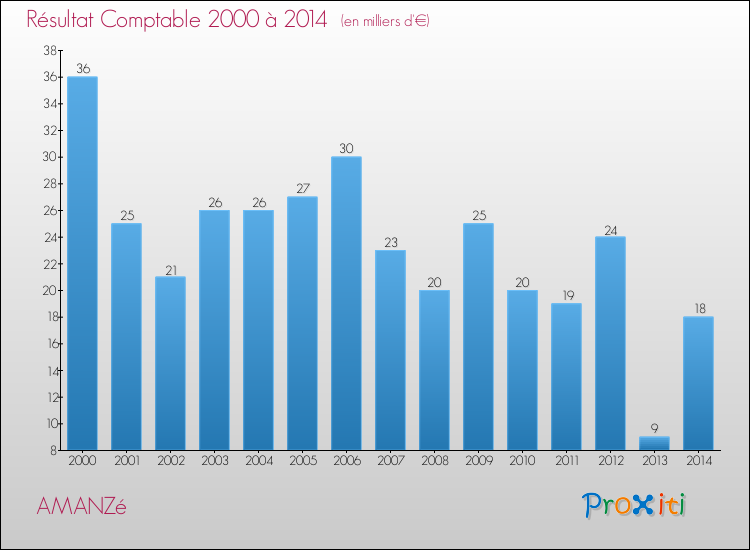Evolution du résultat comptable pour la commune de AMANZé de 2000 à 2014 Evolution du résultat comptable pour AMANZé de 2000 à 2014