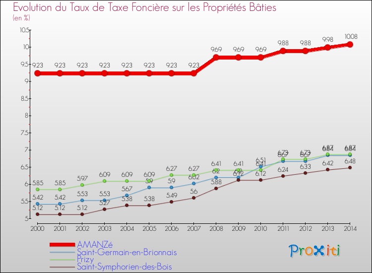 Evolution du taux de la taxe foncière sur le bati pour AMANZé et les communes proches de 2000 à 2014 Comparaison des taux de taxe foncière sur le bati pour AMANZé et les communes voisines de 2000 à 2014