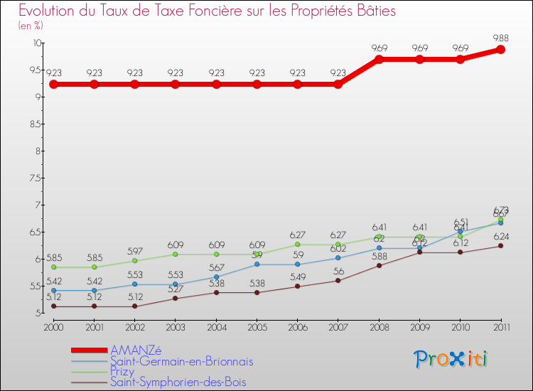 Evolution du taux de la taxe foncière sur le bati pour AMANZé et les communes proches Comparaison des taux de taxe foncière sur le bati pour AMANZé et les communes voisines