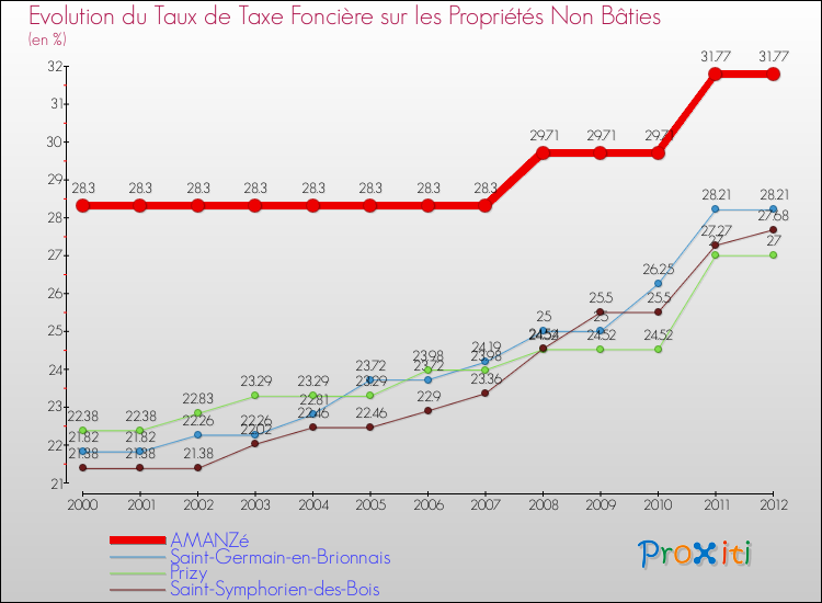 Evolution du taux de la taxe foncière sur les immeubles et terrains non batis pour AMANZé et les communes proches de 2000 à 2012 Comparaison des taux de la taxe foncière sur les immeubles et terrains non batis pour AMANZé et les communes voisines de 2000 à 2012