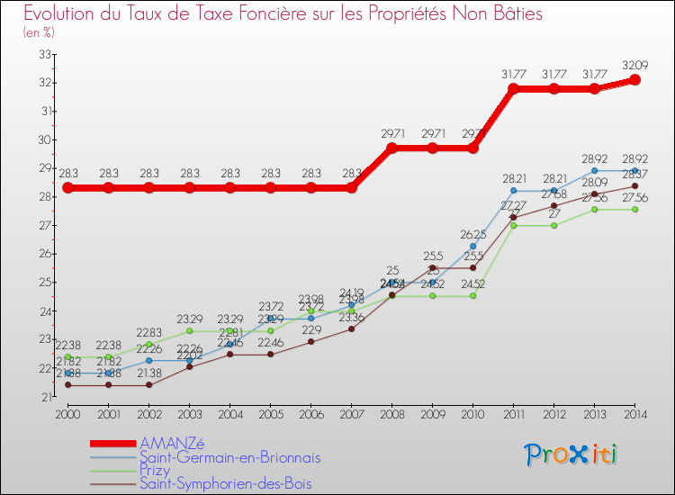 Evolution du taux de la taxe foncière sur les immeubles et terrains non batis pour AMANZé et les communes proches de 2000 à 2014 Comparaison des taux de la taxe foncière sur les immeubles et terrains non batis pour AMANZé et les communes voisines de 2000 à 2014