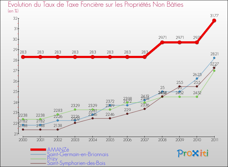 Evolution du taux de la taxe foncière sur les immeubles et terrains non batis pour AMANZé et les communes proches Comparaison des taux de la taxe foncière sur les immeubles et terrains non batis pour AMANZé et les communes voisines