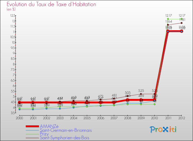Evolution du taux de la taxe d'habitation pour AMANZé et les communes proches Comparaison des taux de la taxe d'habitation pour AMANZé et les communes voisines