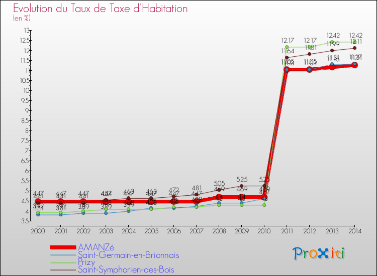 Evolution du taux de la taxe d'habitation pour AMANZé et les communes proches de 2000 à 2014 Comparaison des taux de la taxe d'habitation pour AMANZé et les communes voisines de 2000 à 2014