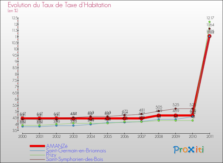 Evolution du taux de la taxe d'habitation pour AMANZé et les communes proches Comparaison des taux de la taxe d'habitation pour AMANZé et les communes voisines