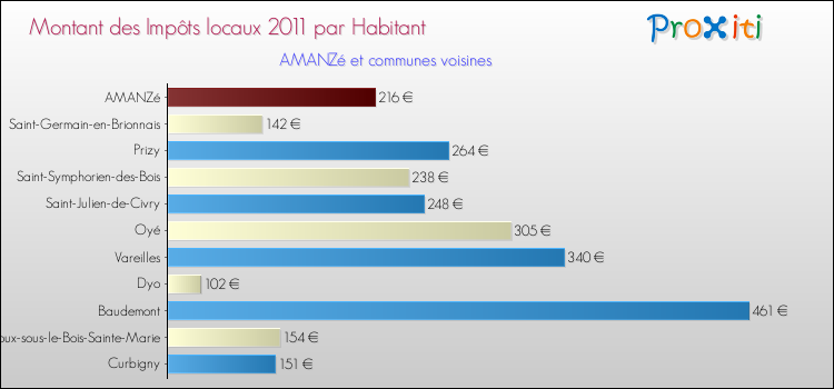 Montant des impôts locaux par Habitant pour AMANZé et les communes proches Comparaison des impôts locaux par habitant pour AMANZé et les communes voisines